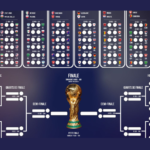 Coupe du Monde 2022 Calendrier